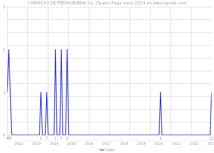 CARNICAS DE PIEDRABUENA S.L. (Spain) Page visits 2024 