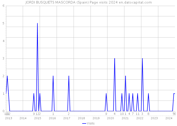 JORDI BUSQUETS MASCORDA (Spain) Page visits 2024 