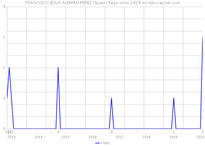 FRANCISCO JESUS ALEMAN PEREZ (Spain) Page visits 2024 