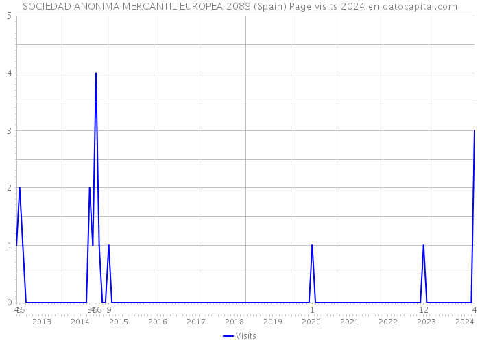 SOCIEDAD ANONIMA MERCANTIL EUROPEA 2089 (Spain) Page visits 2024 