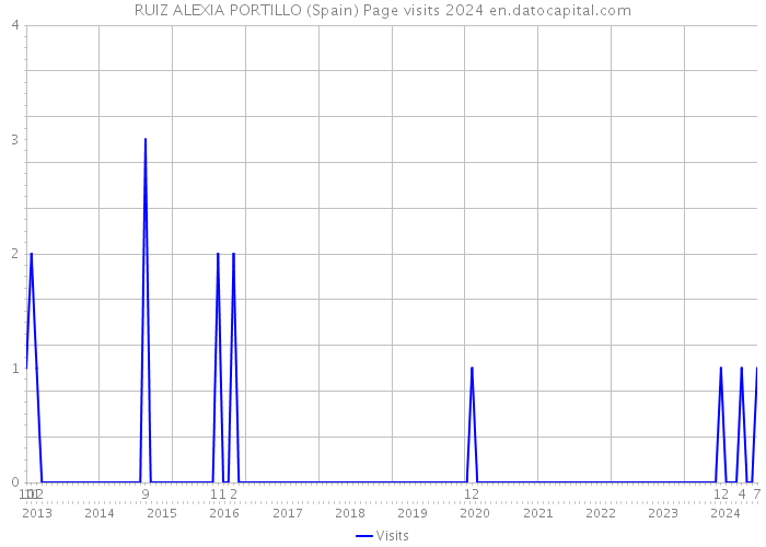 RUIZ ALEXIA PORTILLO (Spain) Page visits 2024 