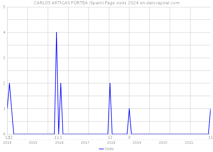 CARLOS ARTIGAS FORTEA (Spain) Page visits 2024 