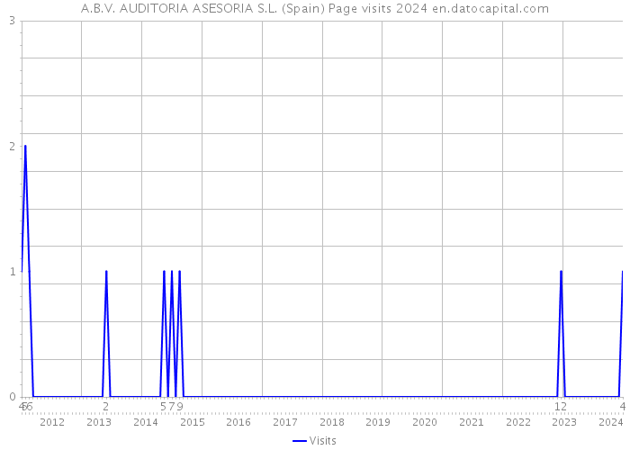 A.B.V. AUDITORIA ASESORIA S.L. (Spain) Page visits 2024 