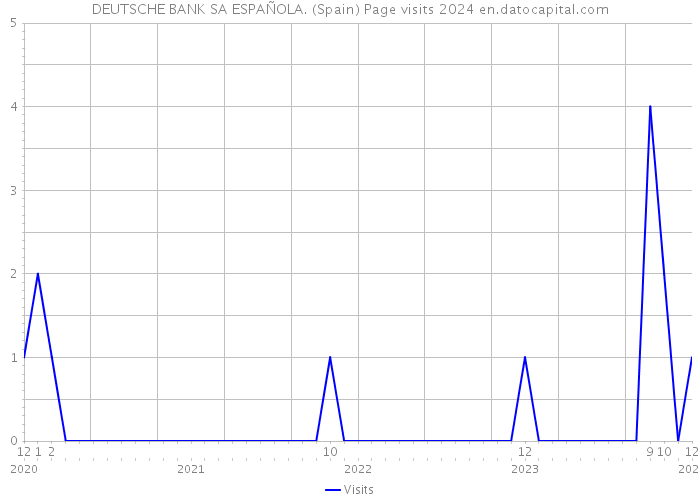 DEUTSCHE BANK SA ESPAÑOLA. (Spain) Page visits 2024 