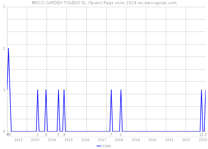 BRICO GARDEN TOLEDO SL. (Spain) Page visits 2024 