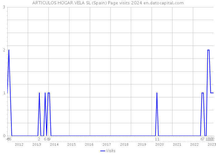 ARTICULOS HOGAR VELA SL (Spain) Page visits 2024 