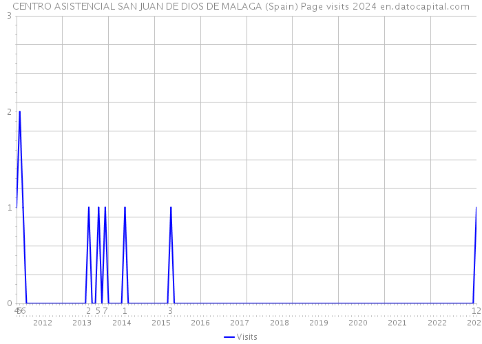 CENTRO ASISTENCIAL SAN JUAN DE DIOS DE MALAGA (Spain) Page visits 2024 