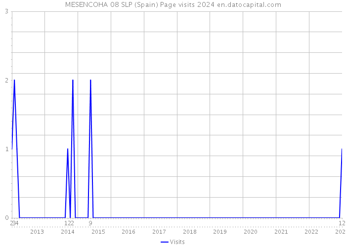 MESENCOHA 08 SLP (Spain) Page visits 2024 