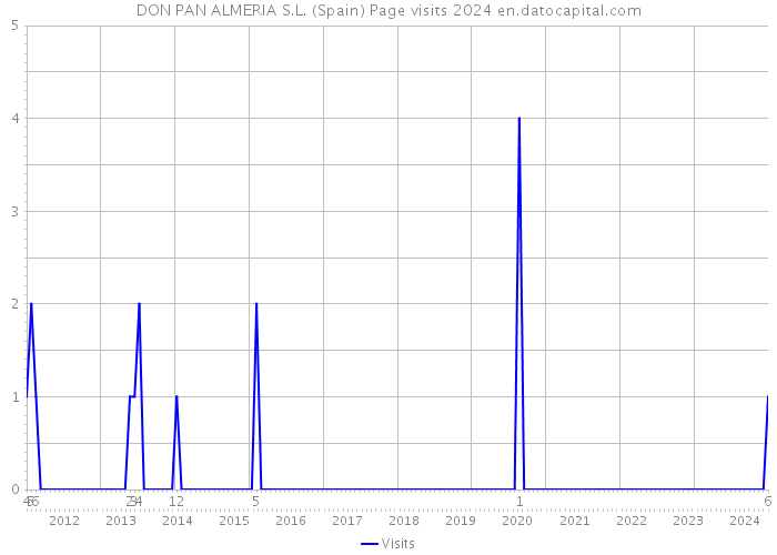 DON PAN ALMERIA S.L. (Spain) Page visits 2024 