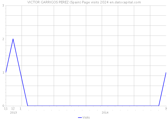 VICTOR GARRIGOS PEREZ (Spain) Page visits 2024 