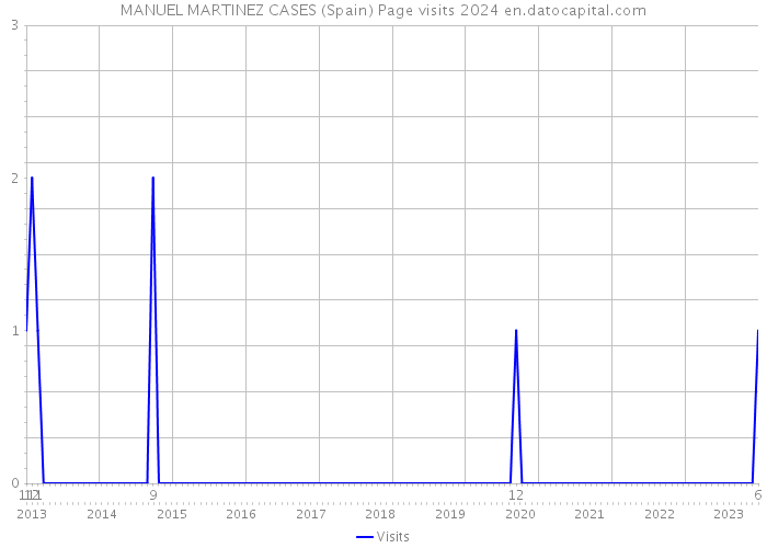 MANUEL MARTINEZ CASES (Spain) Page visits 2024 