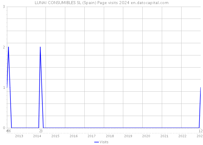 LUNAI CONSUMIBLES SL (Spain) Page visits 2024 
