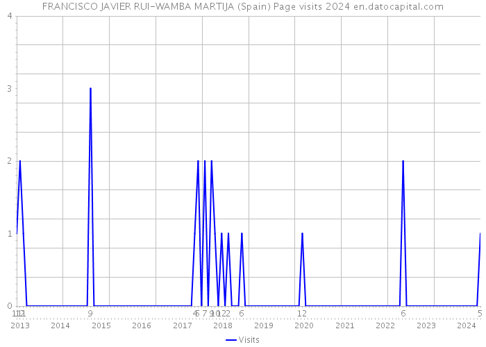 FRANCISCO JAVIER RUI-WAMBA MARTIJA (Spain) Page visits 2024 