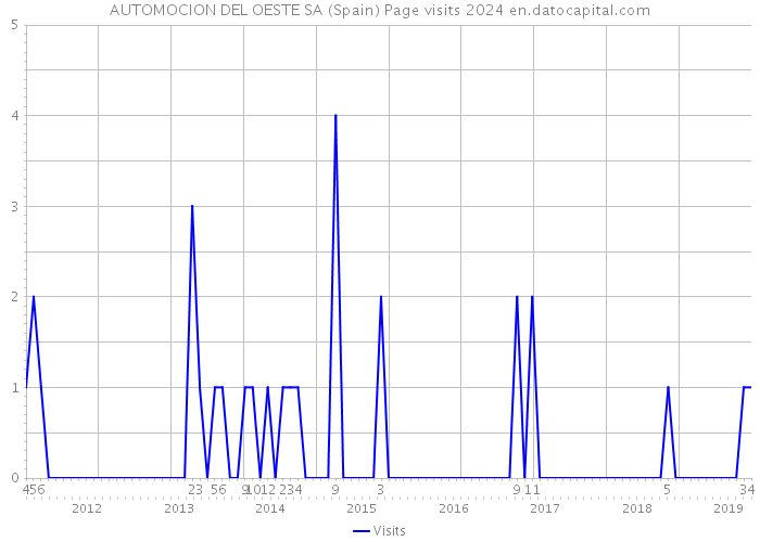 AUTOMOCION DEL OESTE SA (Spain) Page visits 2024 