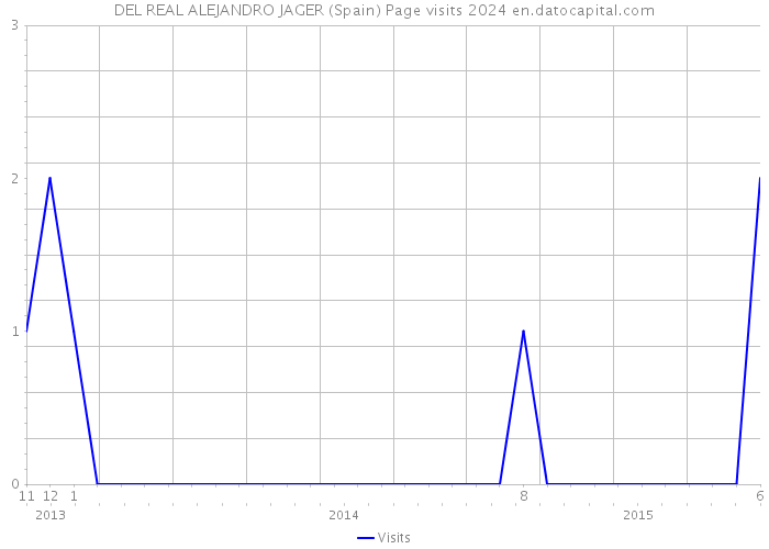 DEL REAL ALEJANDRO JAGER (Spain) Page visits 2024 