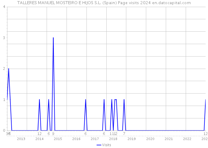 TALLERES MANUEL MOSTEIRO E HIJOS S.L. (Spain) Page visits 2024 