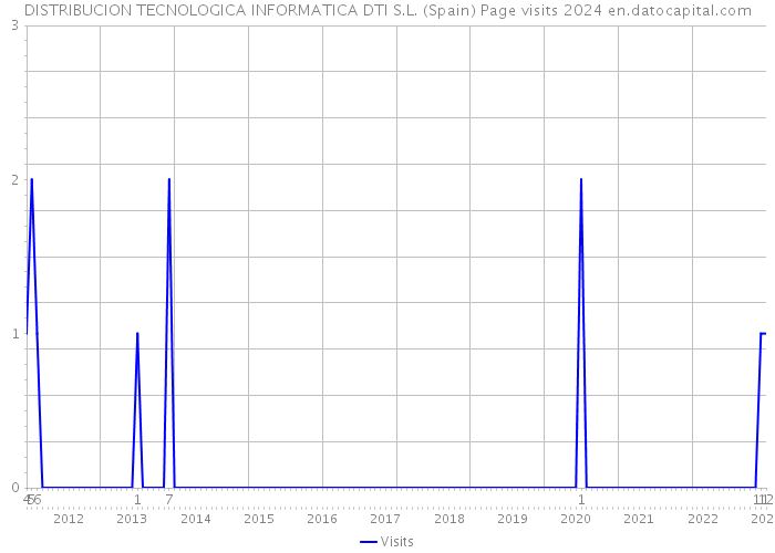 DISTRIBUCION TECNOLOGICA INFORMATICA DTI S.L. (Spain) Page visits 2024 