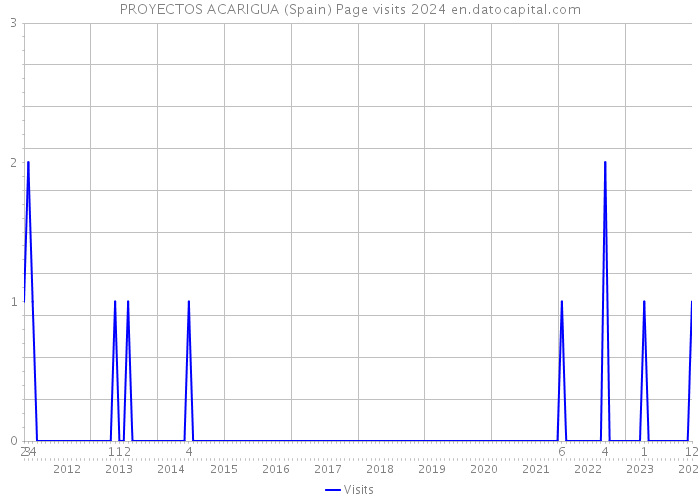 PROYECTOS ACARIGUA (Spain) Page visits 2024 