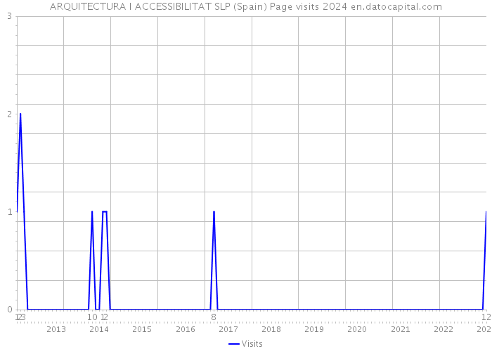 ARQUITECTURA I ACCESSIBILITAT SLP (Spain) Page visits 2024 