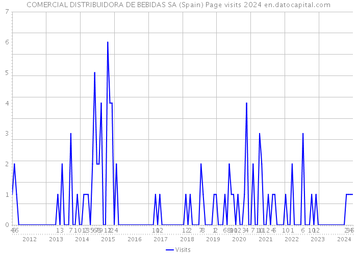 COMERCIAL DISTRIBUIDORA DE BEBIDAS SA (Spain) Page visits 2024 