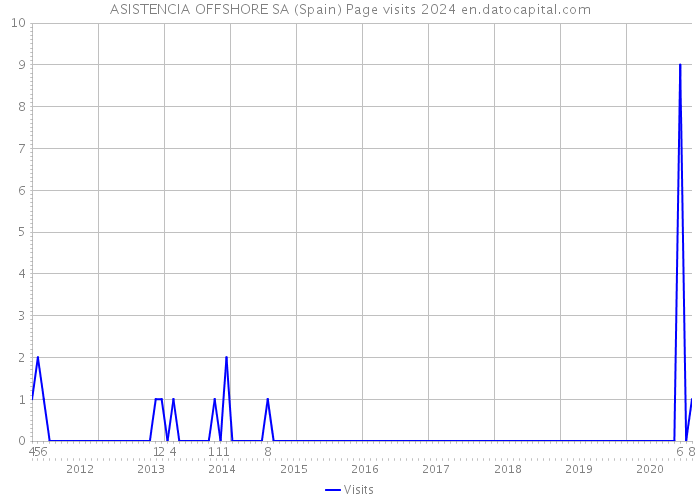 ASISTENCIA OFFSHORE SA (Spain) Page visits 2024 