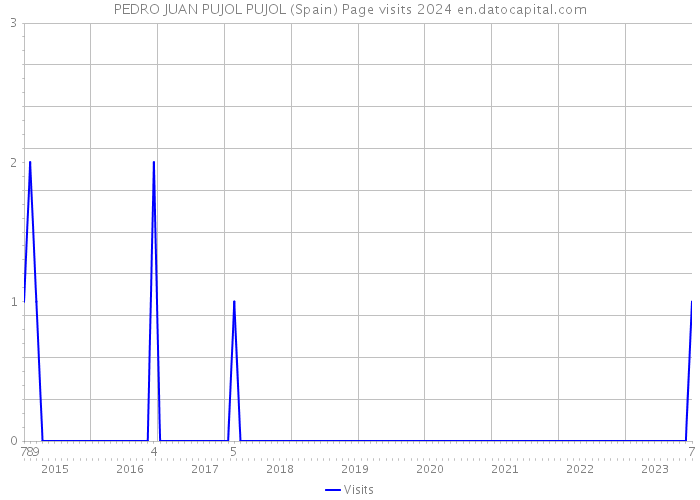PEDRO JUAN PUJOL PUJOL (Spain) Page visits 2024 