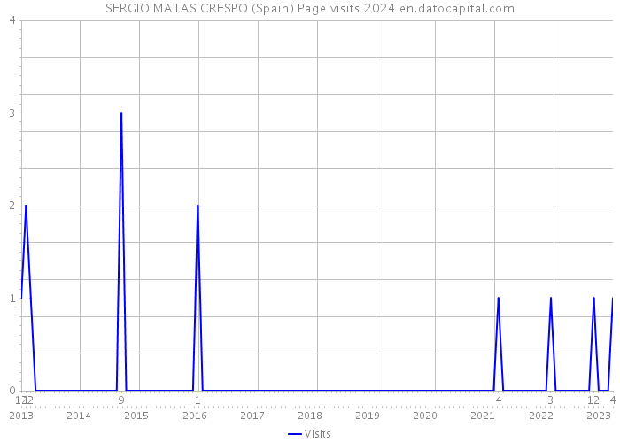 SERGIO MATAS CRESPO (Spain) Page visits 2024 