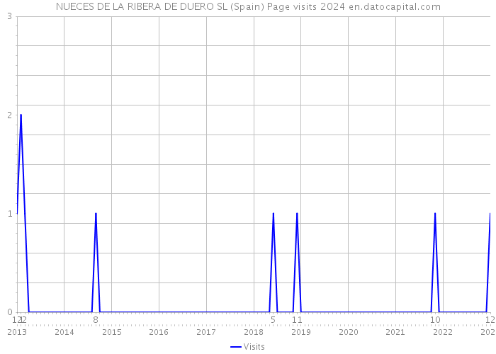 NUECES DE LA RIBERA DE DUERO SL (Spain) Page visits 2024 