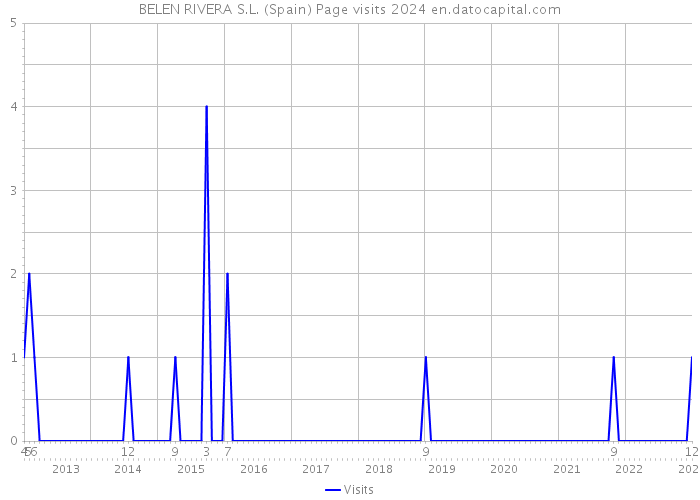 BELEN RIVERA S.L. (Spain) Page visits 2024 