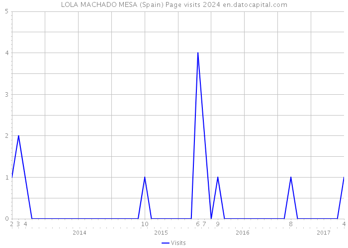 LOLA MACHADO MESA (Spain) Page visits 2024 