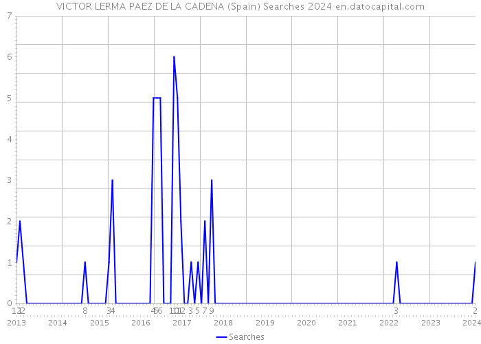 VICTOR LERMA PAEZ DE LA CADENA (Spain) Searches 2024 