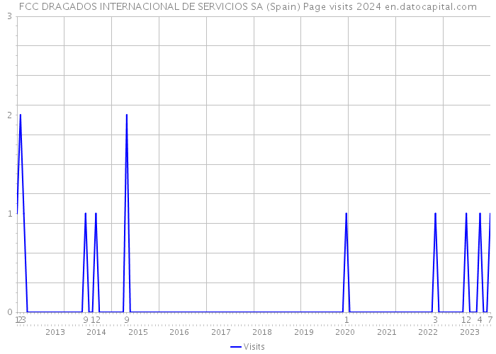 FCC DRAGADOS INTERNACIONAL DE SERVICIOS SA (Spain) Page visits 2024 