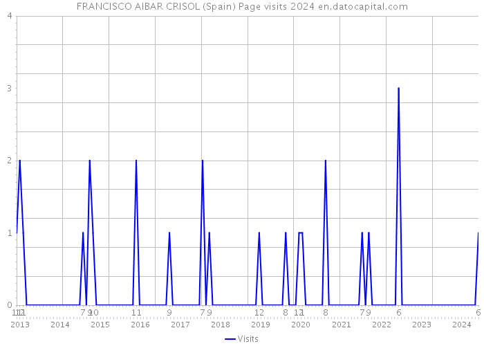 FRANCISCO AIBAR CRISOL (Spain) Page visits 2024 