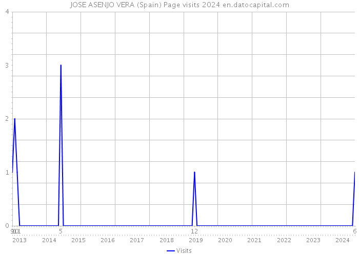 JOSE ASENJO VERA (Spain) Page visits 2024 