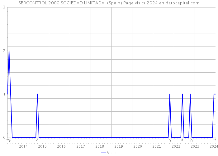 SERCONTROL 2000 SOCIEDAD LIMITADA. (Spain) Page visits 2024 