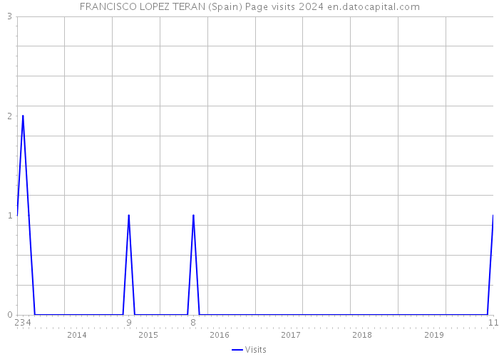 FRANCISCO LOPEZ TERAN (Spain) Page visits 2024 