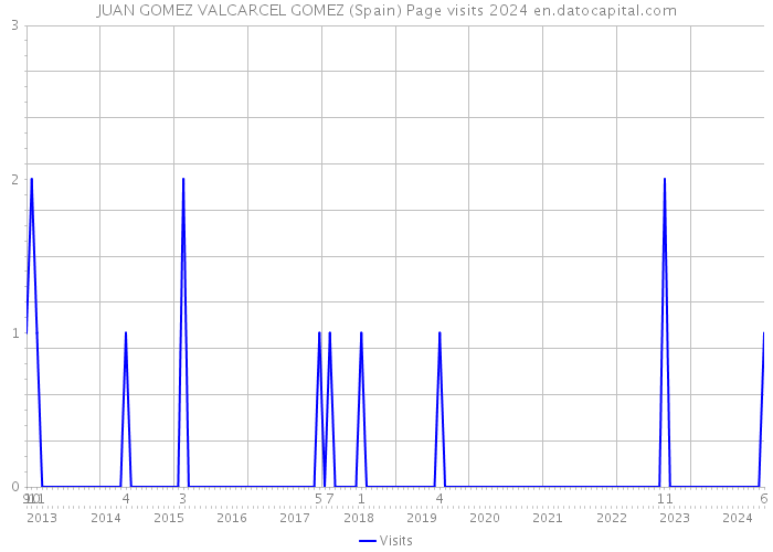 JUAN GOMEZ VALCARCEL GOMEZ (Spain) Page visits 2024 