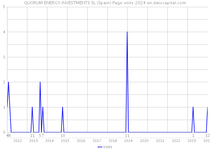 QUORUM ENERGY INVESTMENTS SL (Spain) Page visits 2024 