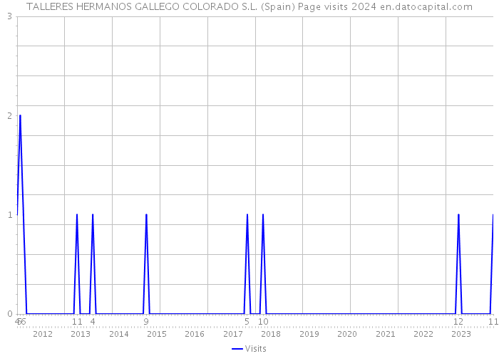 TALLERES HERMANOS GALLEGO COLORADO S.L. (Spain) Page visits 2024 