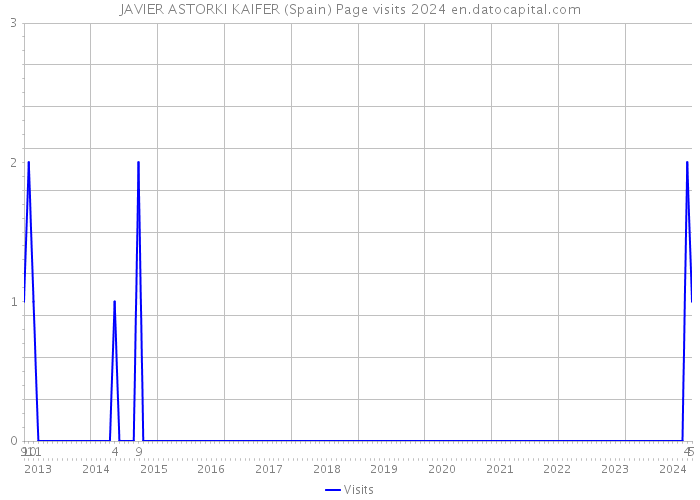 JAVIER ASTORKI KAIFER (Spain) Page visits 2024 
