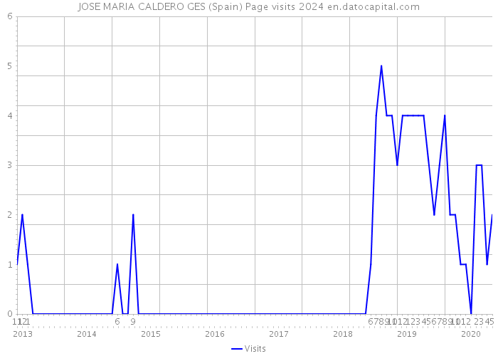 JOSE MARIA CALDERO GES (Spain) Page visits 2024 