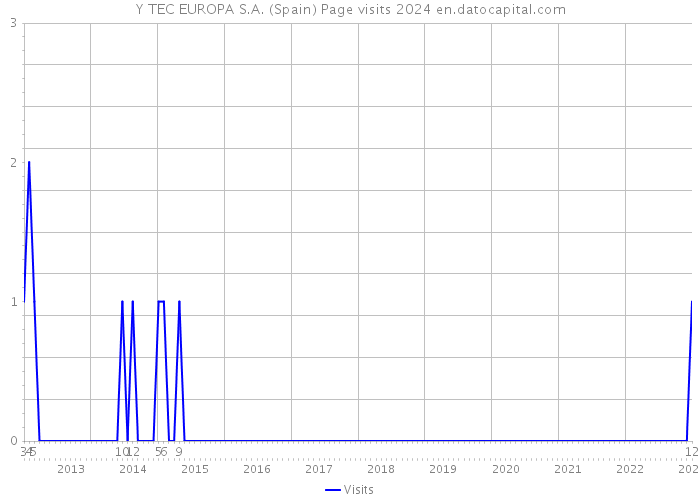 Y TEC EUROPA S.A. (Spain) Page visits 2024 
