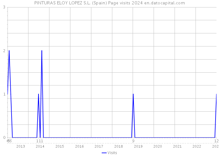 PINTURAS ELOY LOPEZ S.L. (Spain) Page visits 2024 