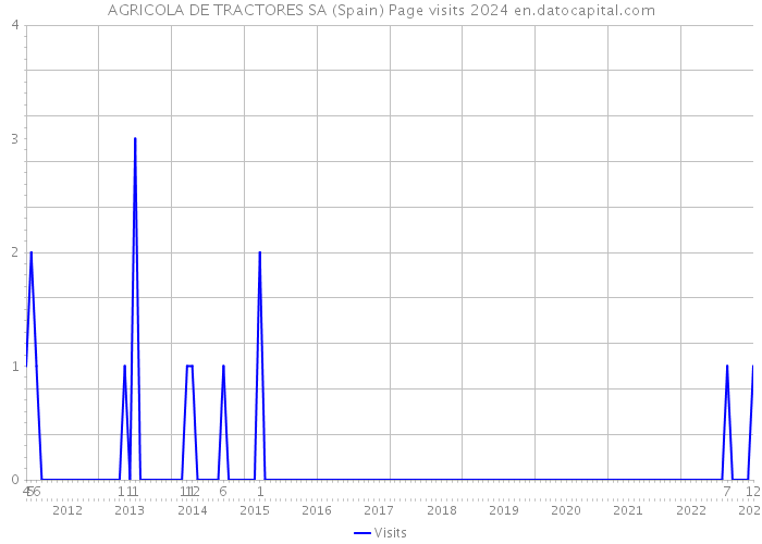 AGRICOLA DE TRACTORES SA (Spain) Page visits 2024 
