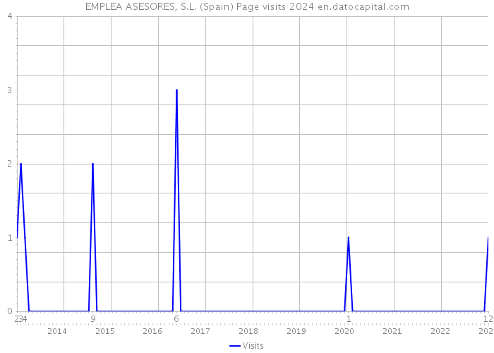 EMPLEA ASESORES, S.L. (Spain) Page visits 2024 