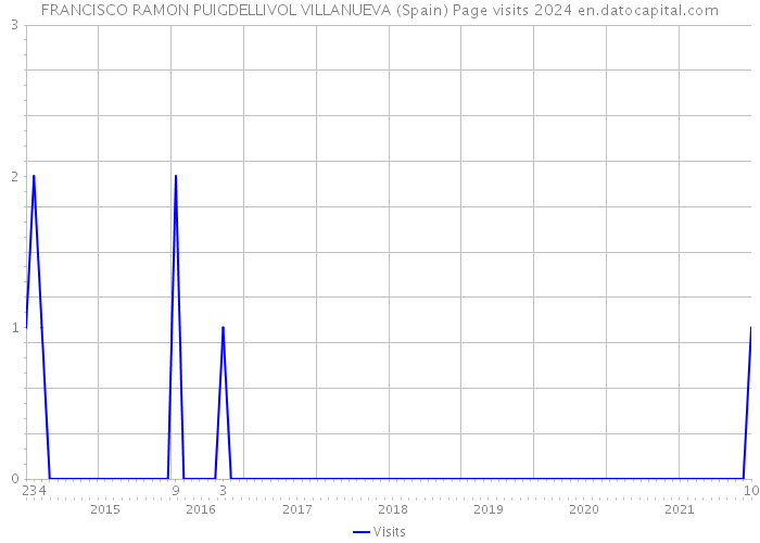 FRANCISCO RAMON PUIGDELLIVOL VILLANUEVA (Spain) Page visits 2024 
