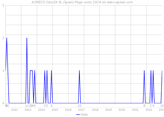 AGRECO GALIZA SL (Spain) Page visits 2024 