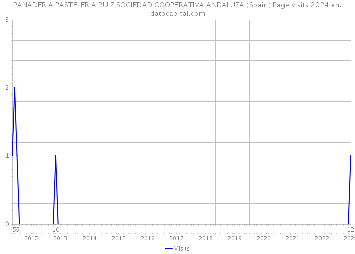 PANADERIA PASTELERIA RUIZ SOCIEDAD COOPERATIVA ANDALUZA (Spain) Page visits 2024 