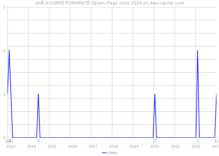 ANE AGUIRRE ROMARATE (Spain) Page visits 2024 