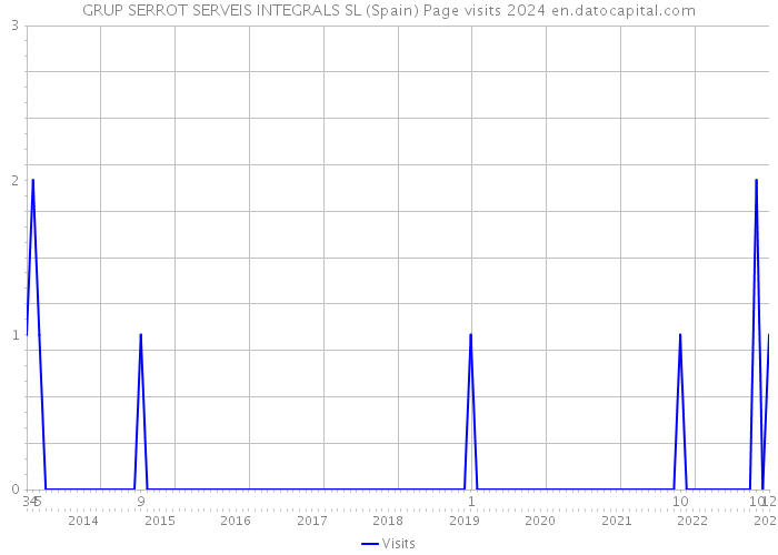 GRUP SERROT SERVEIS INTEGRALS SL (Spain) Page visits 2024 